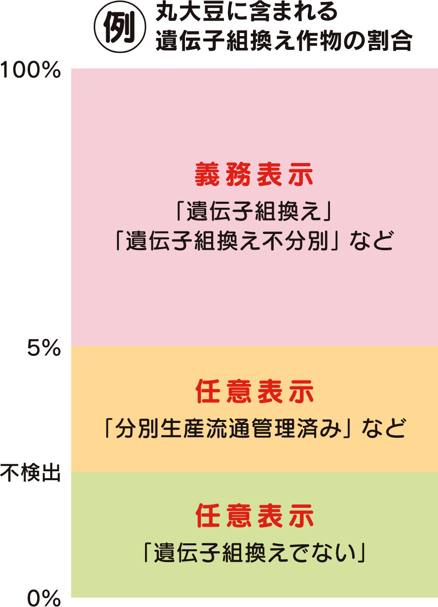 丸大豆に含まれる遺伝子組み換え作物の割合