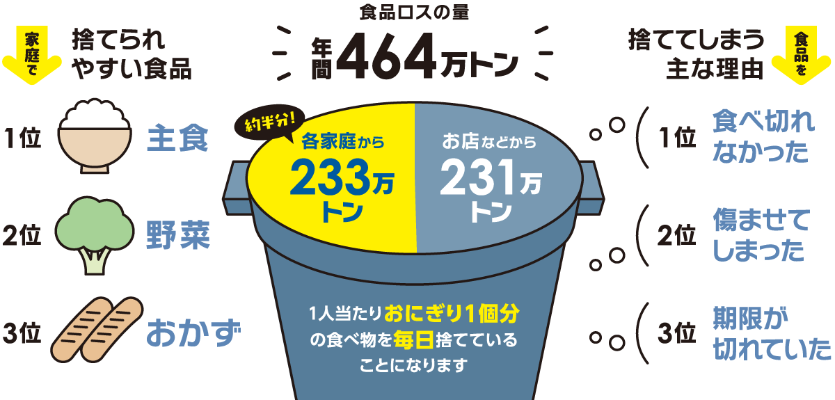 食品ロスの量年間464万トン