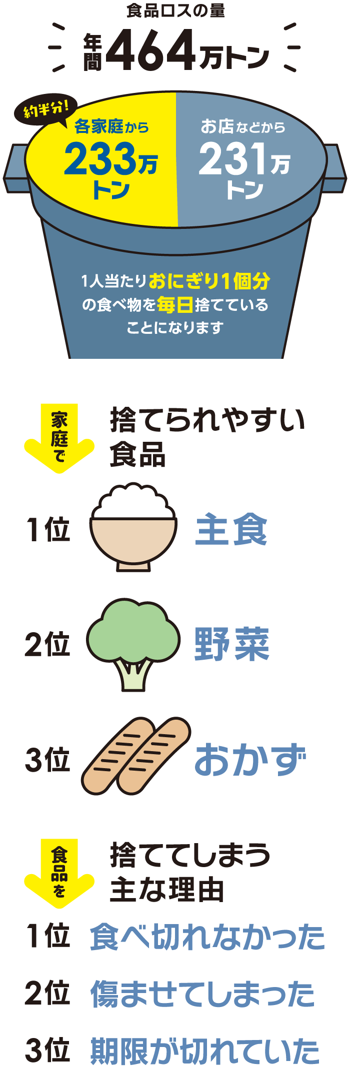 食品ロスの量年間464万トン